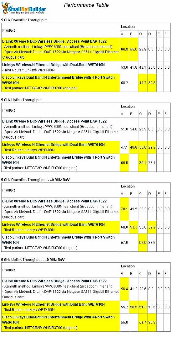 Cisco WES610N wireless performance comparison - 5 GHz