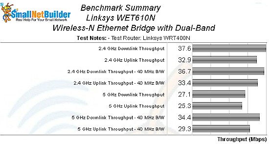 WET610N wireless benchmark summary WET610N wireless benchmark summary