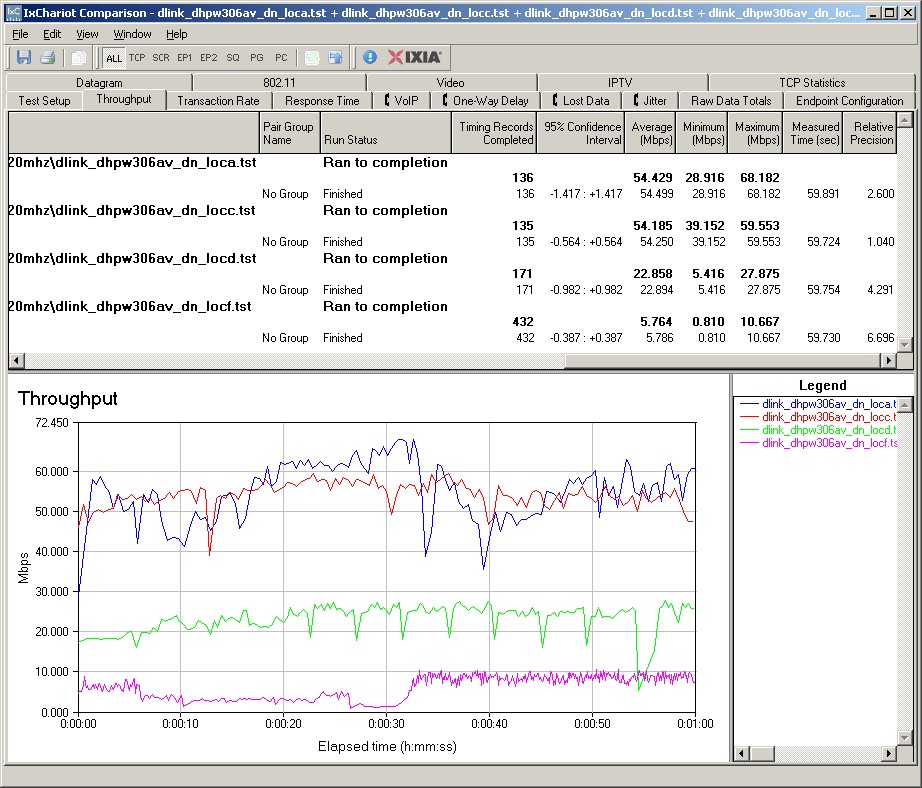 D-Link DHP-W306AV IxChariot plot - 2.4 GHz, 20 MHz, downlink