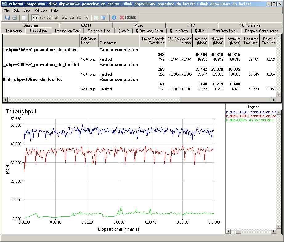 Comparison of direct wireless and hybrid powerline / wireless performance improvement