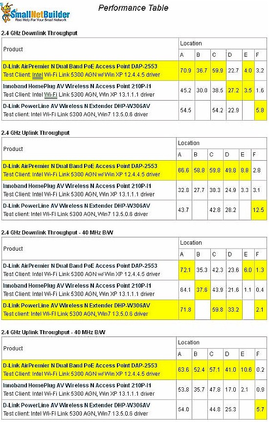 WHP-W306AV Wireless Performance summary - 2.4 GHz