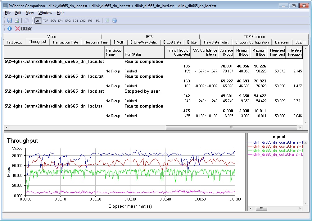 D-Link DIR-665 IxChariot plot summary - 2.4 GHz, 20 MHz mode, downlink, three stream client
