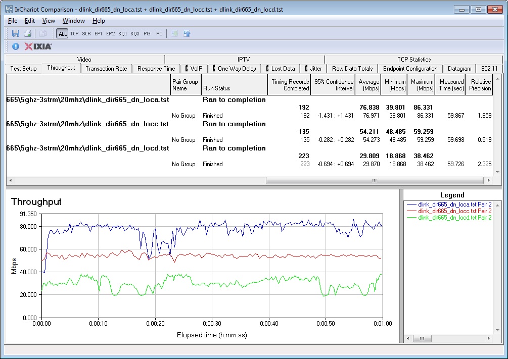 D-Link DIR-665 IxChariot plot summary - 5 GHz, 20 MHz mode, downlink