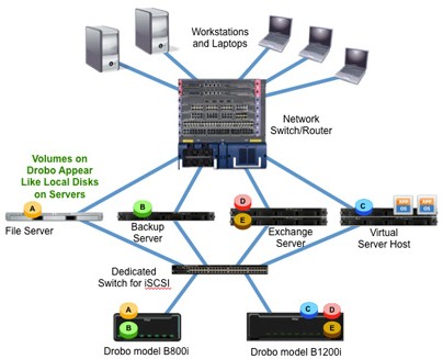 Drobo iSCSI SAN