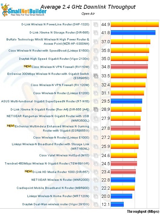 ESR9855G Performance rank - 2.4 GHz, 20 MHz mode, downlink ESR9855G Performance rank - 2.4 GHz, 20 MHz mode, downlink