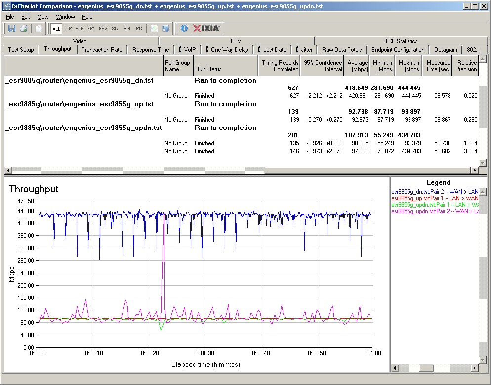 ESR9855G routing throughput summary ESR9855G routing throughput summary