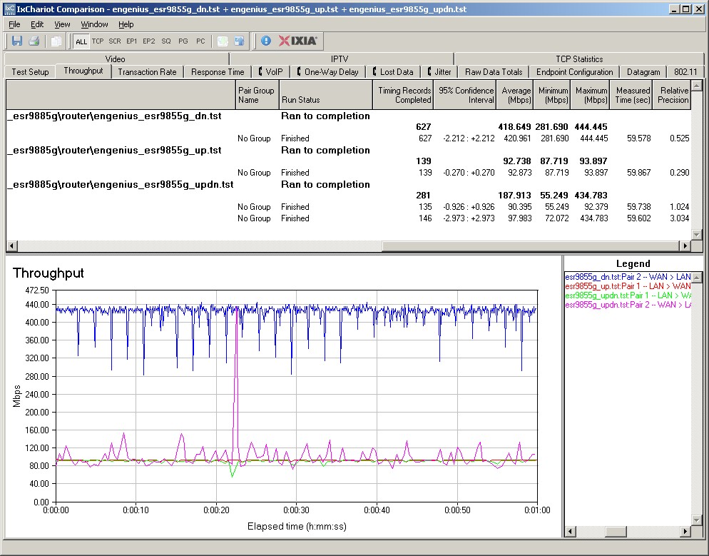 ESR9855G routing throughput summary