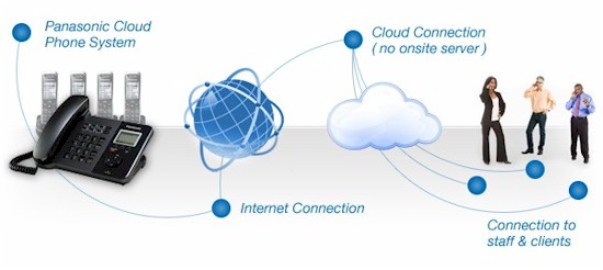 Panasonic Cloud Business Phone System