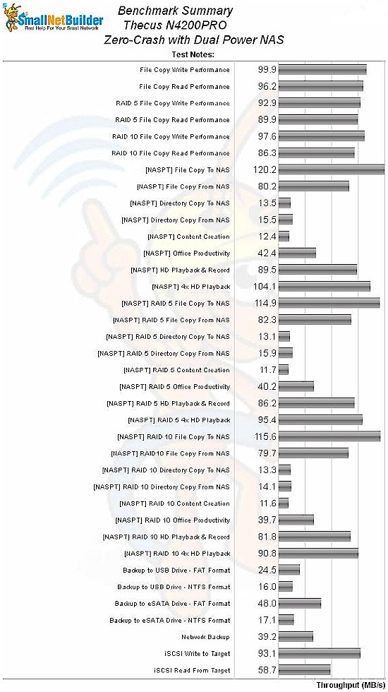 N4200PRO NAS Benchmark summary N4200PRO NAS Benchmark summary