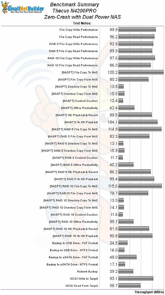 N4200PRO NAS Benchmark summary