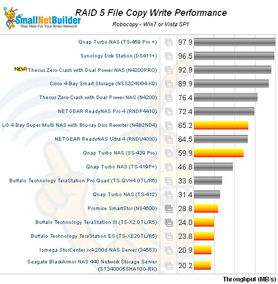 N4200PRO RAID 5 Filecopy - write - four bay NASes only