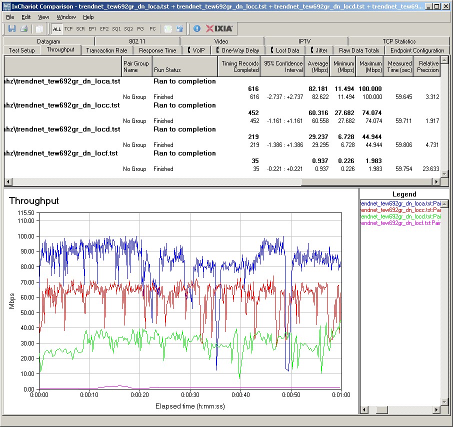 TRENDNet TEW-692GR IxChariot plot summary - 2.4 GHz, 20 MHz mode, downlink, 3 stream client