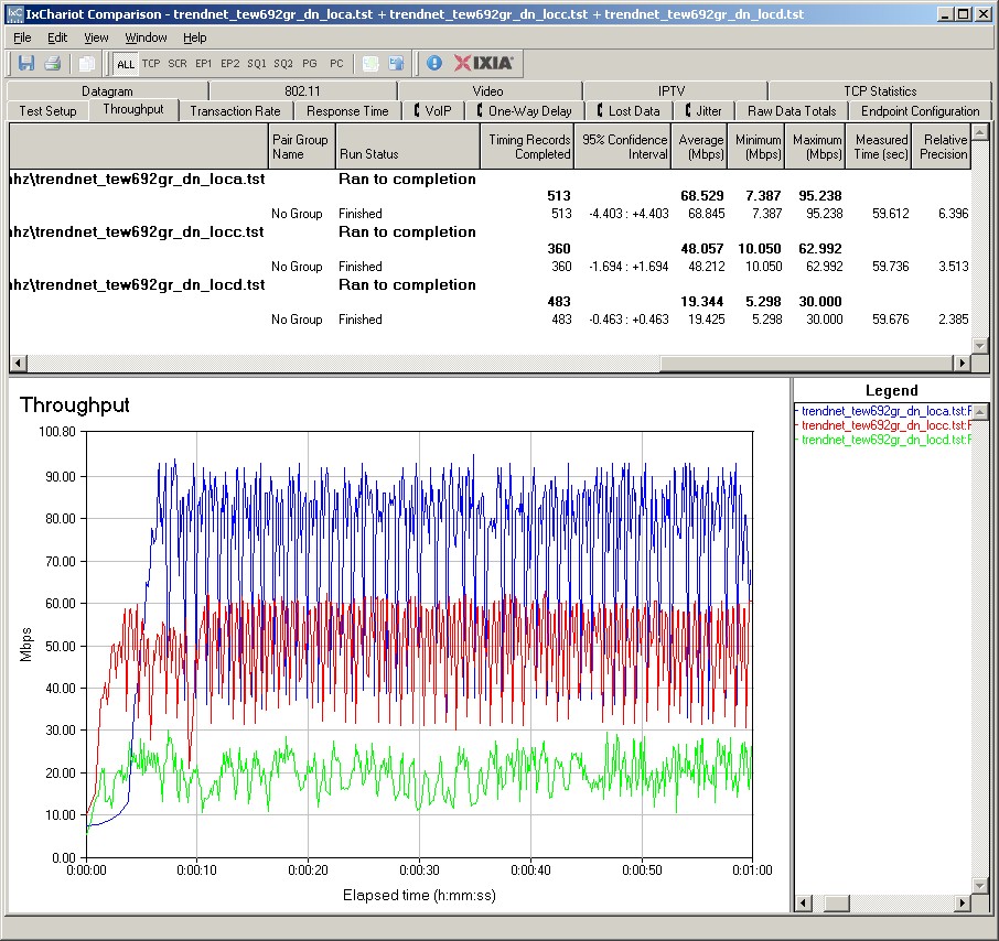 TRENDNet TEW-692GR IxChariot plot summary - 5 GHz, 40 MHz mode, downlink, 2 stream