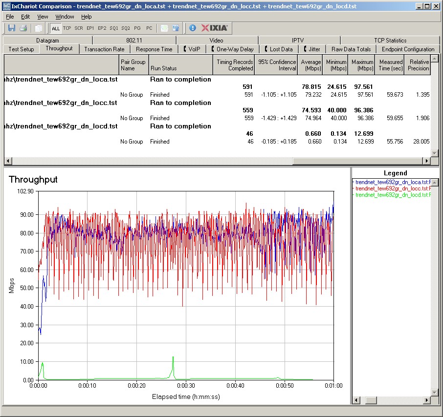 TRENDNet TEW-692GR IxChariot plot summary - 5 GHz, 40 MHz mode, downlink, 3 stream