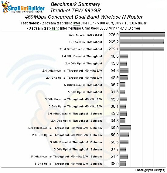 TRENDnet TEW-692GR benchmark summary