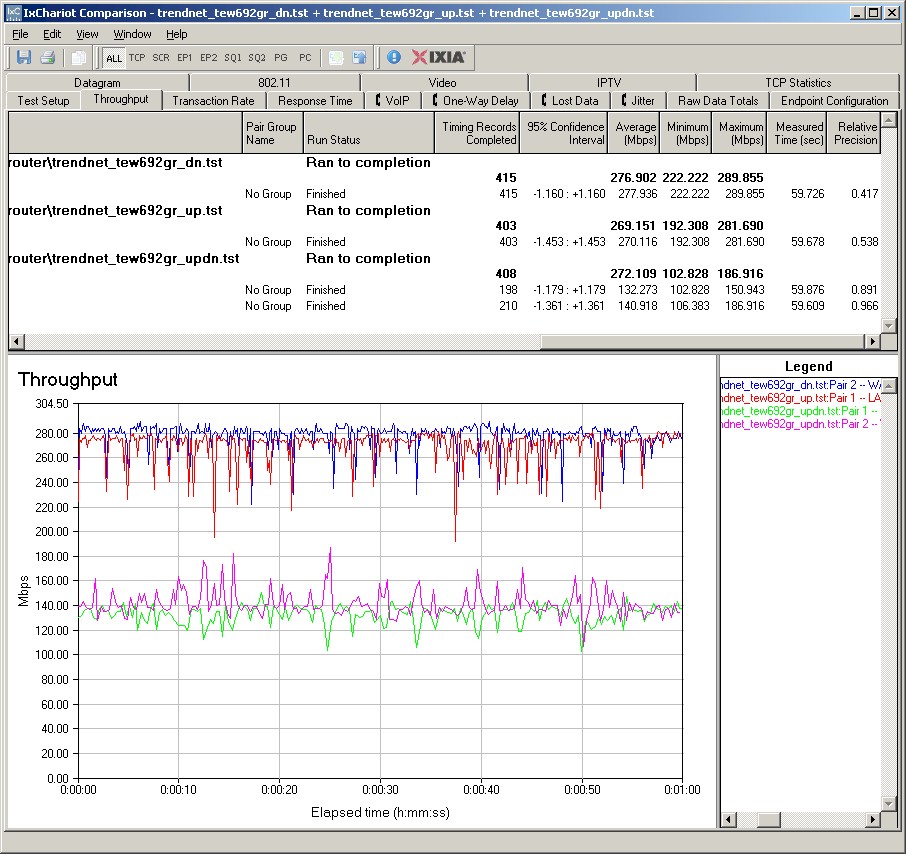 TRENDnet TEW-692GR routing throughput