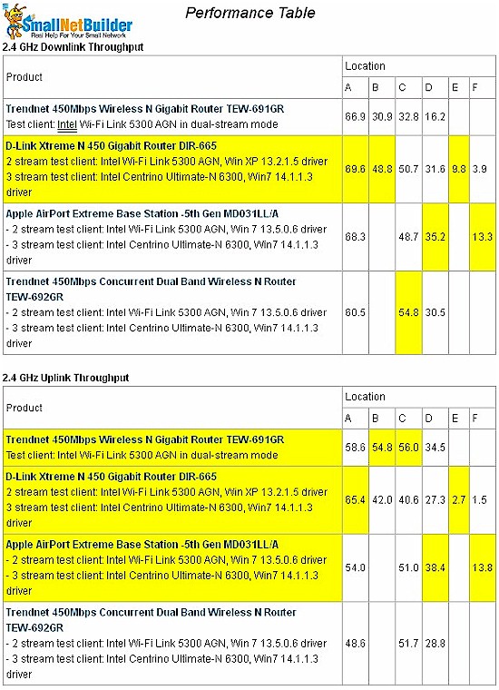 Wireless performance table - 2.4 GHz, 20 MHz mode, 2 stream