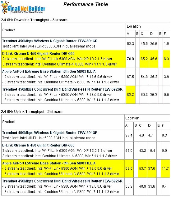 Wireless performance table - 2.4 GHz, 20 MHz mode, 3 stream