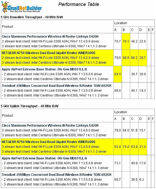 Wireless performance table - 5 GHz, 40 MHz mode, 2 stream