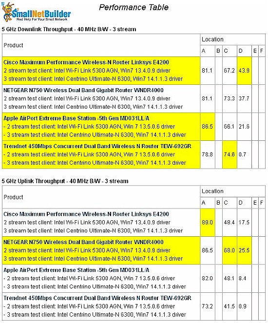 Wireless performance table - 5 GHz, 40 MHz mode, 3 stream