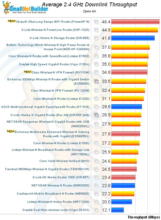 PowerAP N Performance rank - 2.4 GHz, 20 MHz mode, downlink