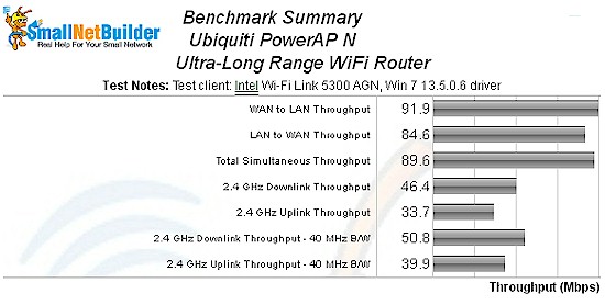 PowerAP N Benchmark summary PowerAP N Benchmark summary