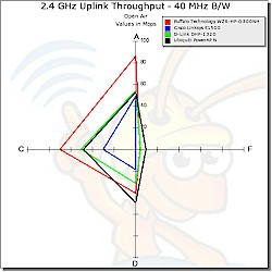 2.4 GHz, 40 MHz bandwidth, uplink radar plot