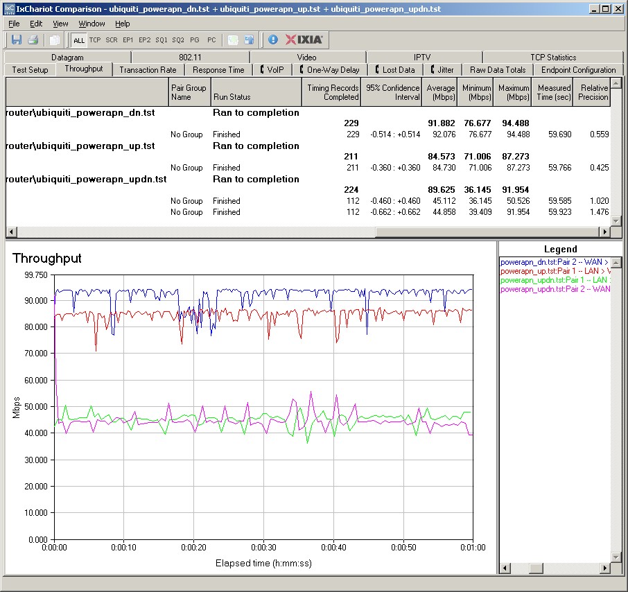 Power AP N routing throughput