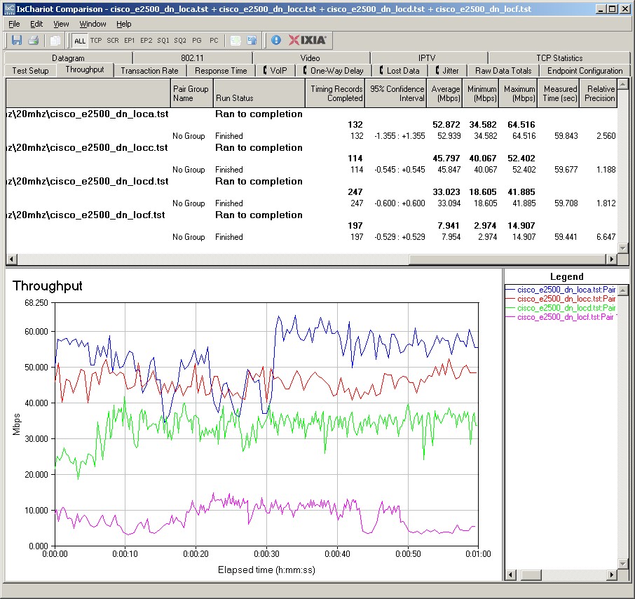 E2500 IxChariot plot - 2.4 GHz, 20 MHz, downlink