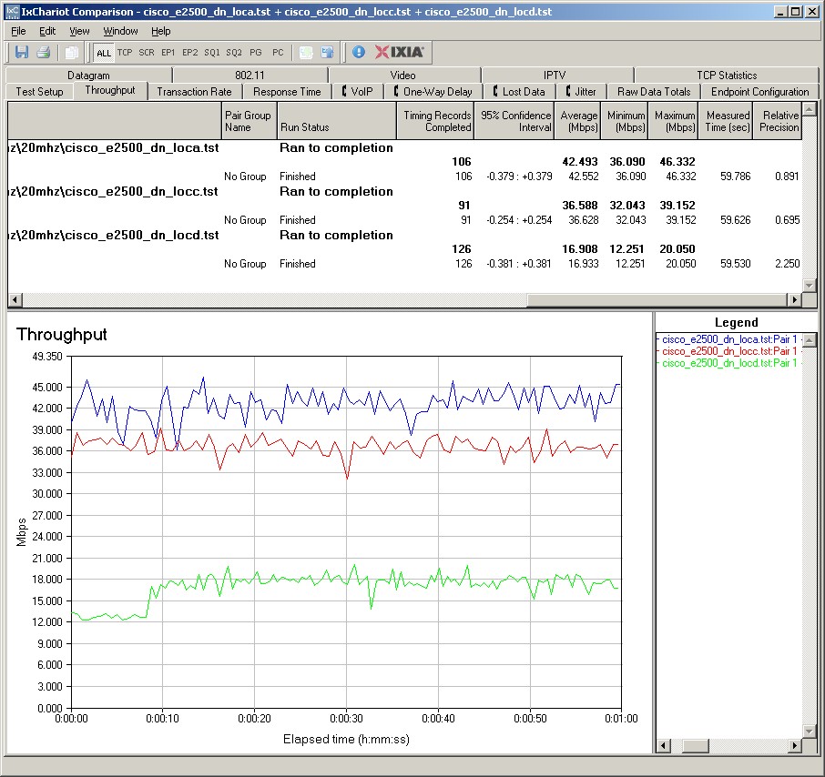 E2500 IxChariot plot - 5 GHz, 20 MHz, downlink