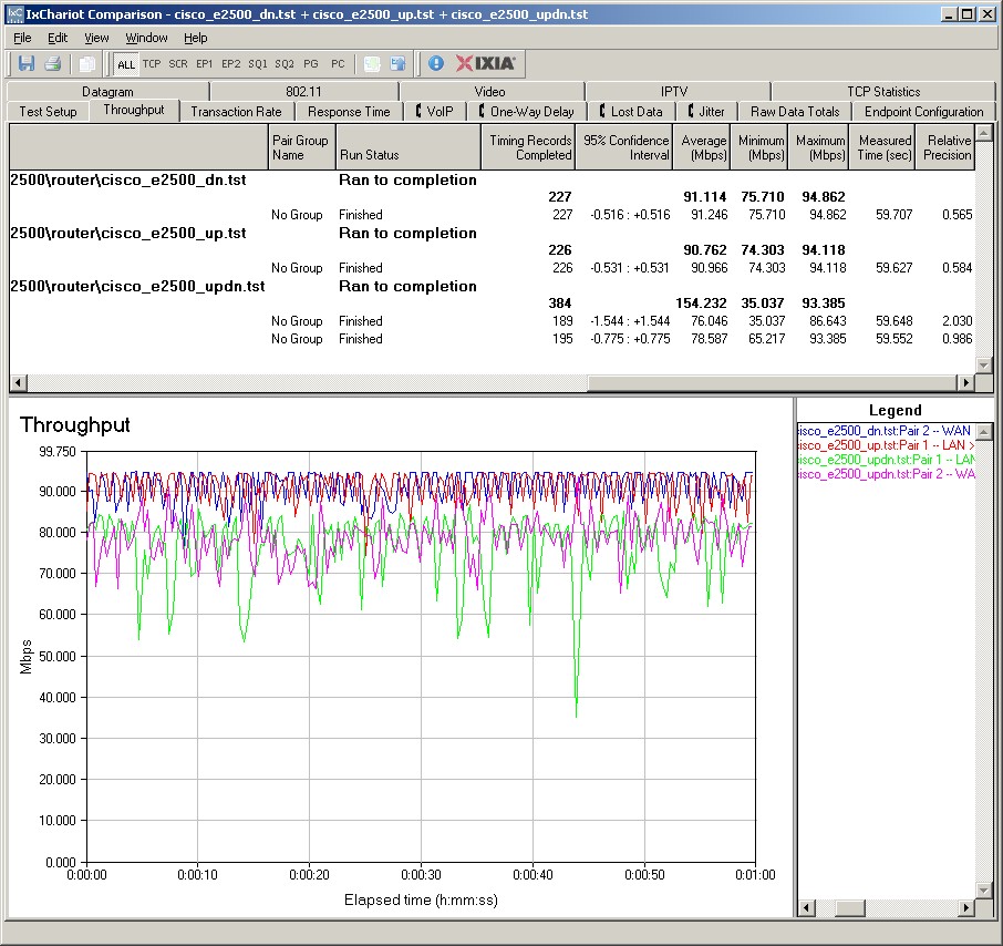 E2500 wired routing performance summary