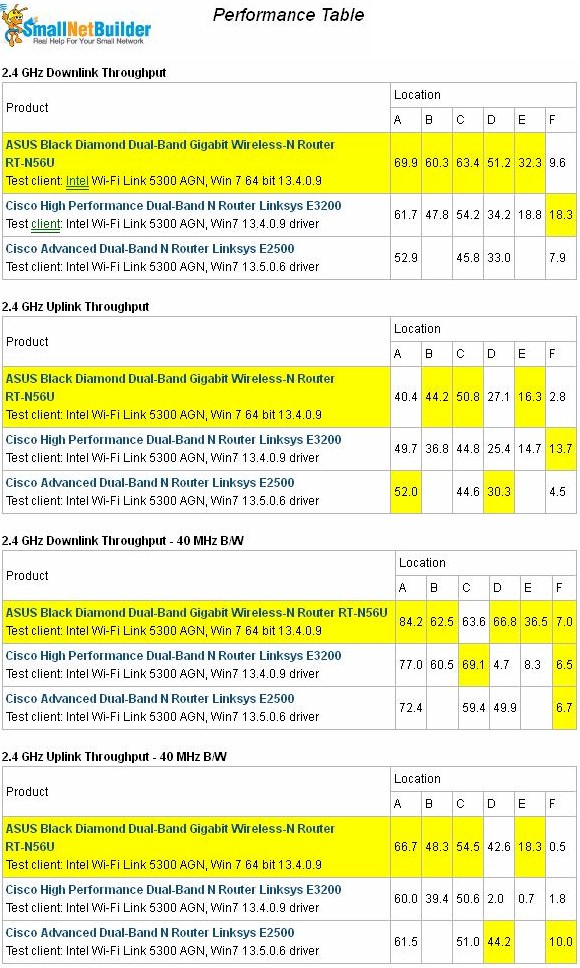 Linksys E2500 Wireless Performance summary - 2.4 GHz