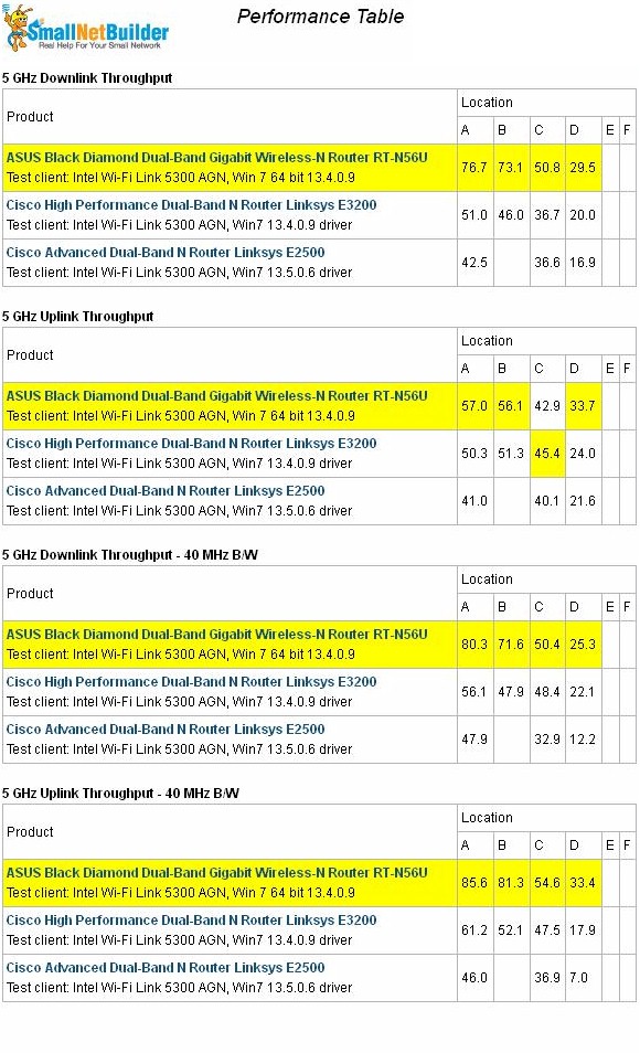 Linksys E2500 Wireless Performance summary - 5 GHz