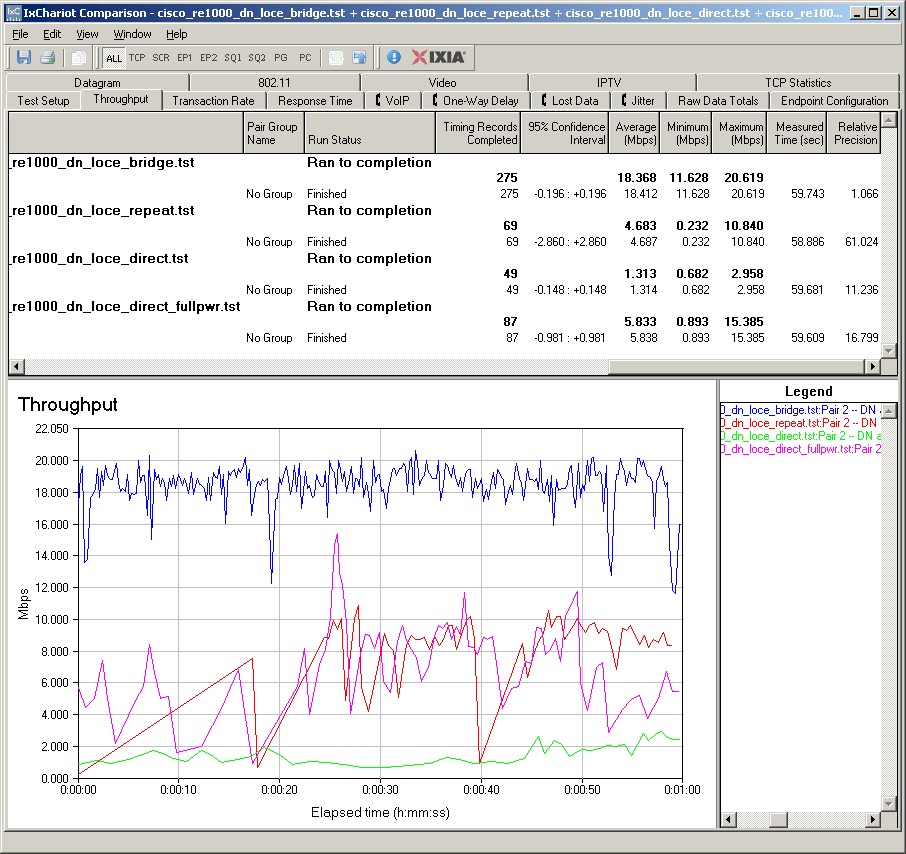 Location A (same room) performance - downlink