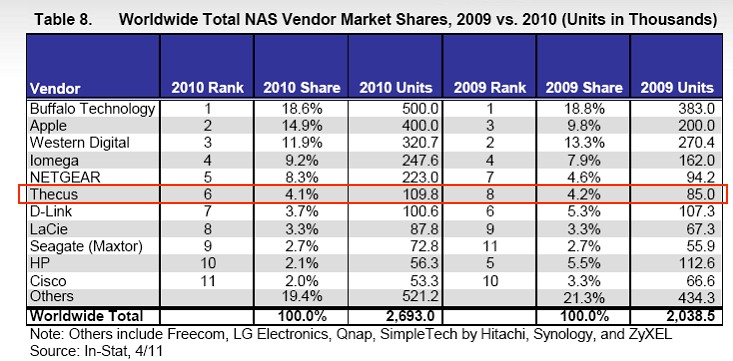 In-Stat NAS Market Share Table