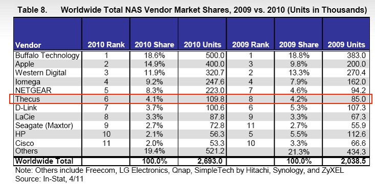 In-Stat NAS Market Share Table In-Stat NAS Market Share Table