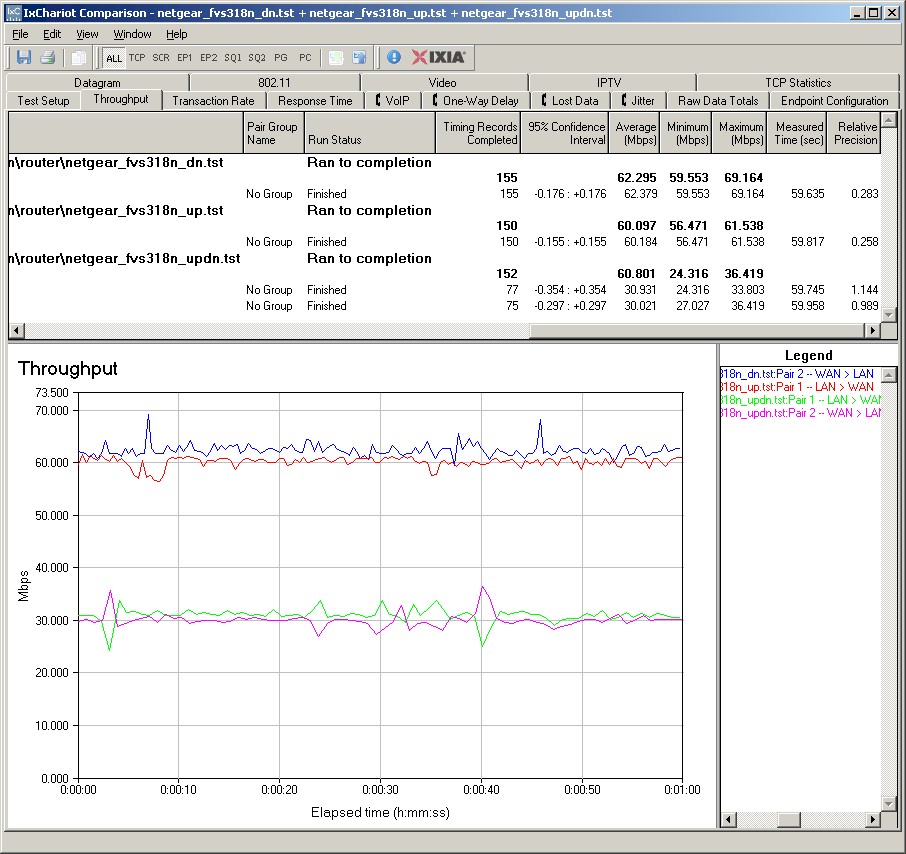 FVS318N routing performance