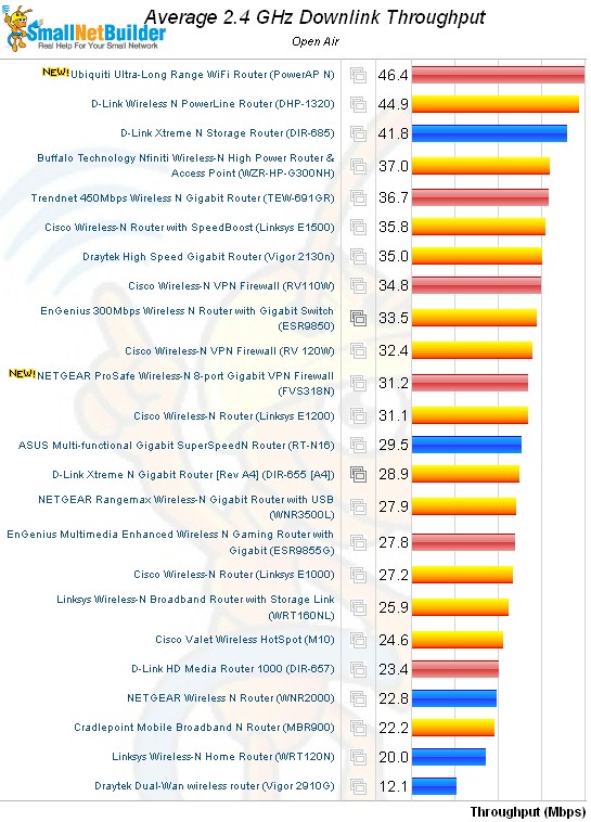 FVS318N wireless ranking - 20 MHz mode, downlink