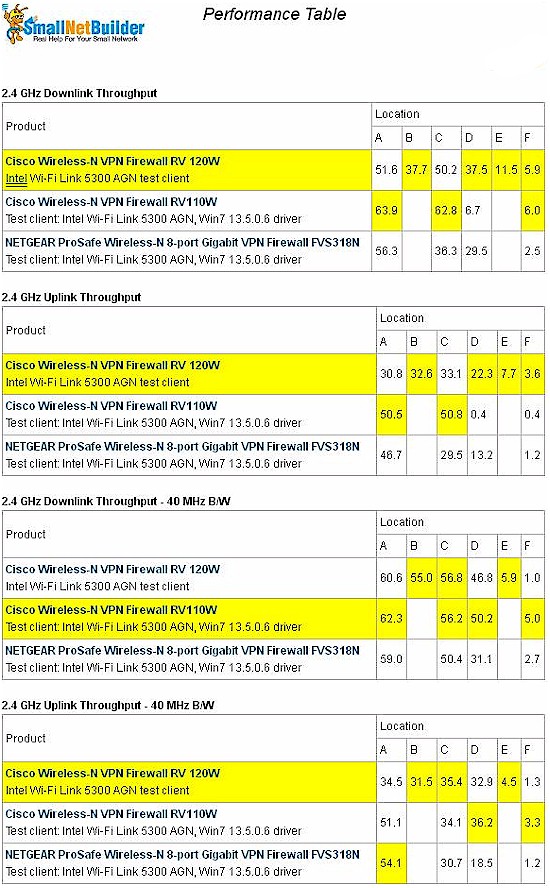 FVS318N wireless performance table FVS318N wireless performance table