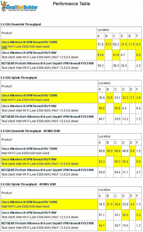 FVS318N wireless performance table