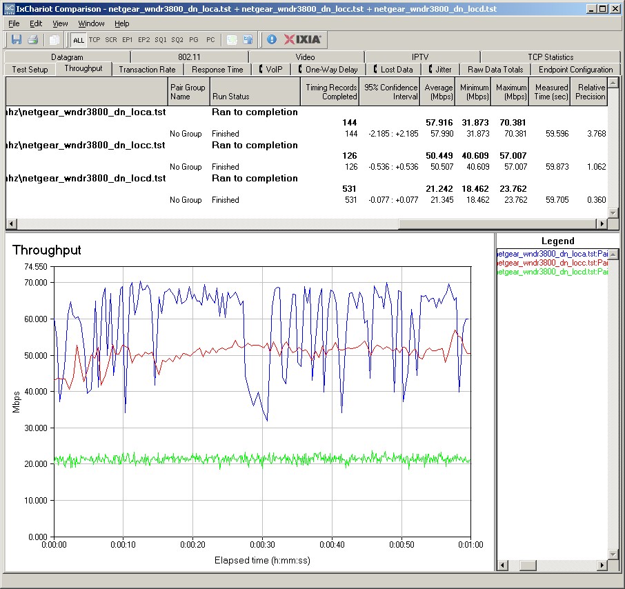 WNDR3800 IxChariot plot - 2.4 GHz, 20 MHz, downlink