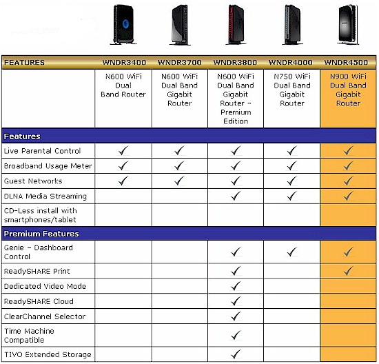 NETGEAR Top-End Router line