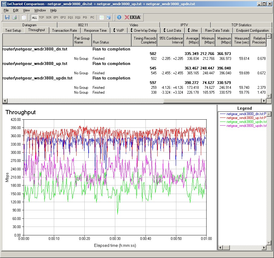 WNDR3800 wired routing performance summary