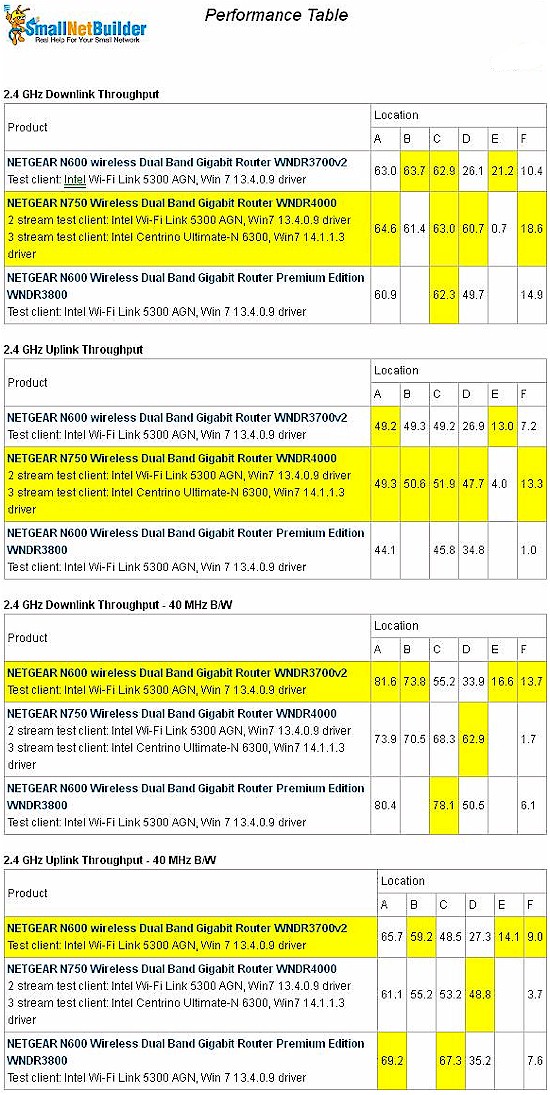 Wireless Performance summary - 2.4 GHz