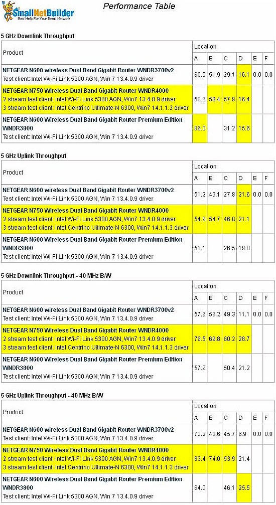 Wireless Performance summary - 5 GHz