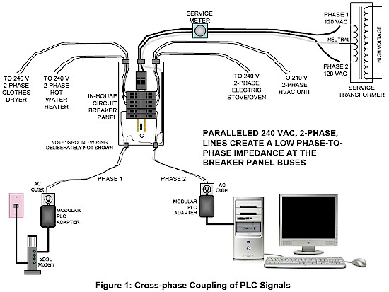 Powerline cross-phase coupling