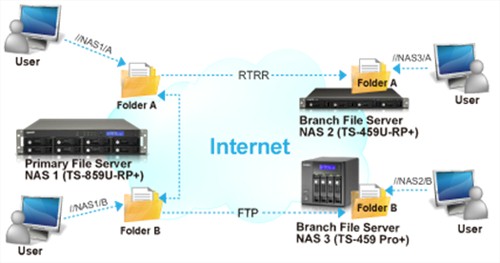 QNAP Real Time Remote Replication