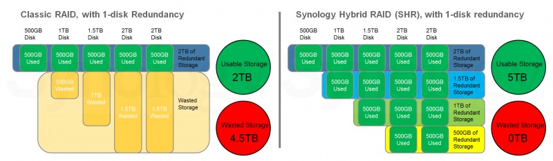 Synology Hybrid RAID vs. standard RAID Synology Hybrid RAID vs. standard RAID