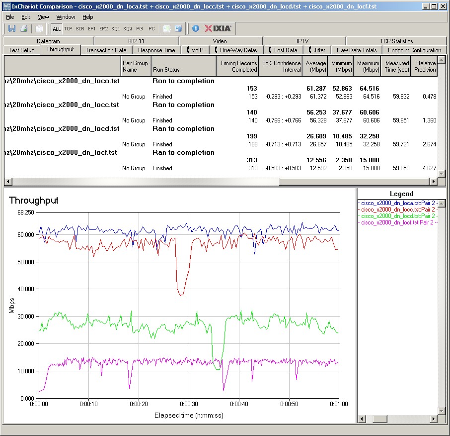 X2000 IxChariot plot - 2.4 GHz, 20 MHz, downlink