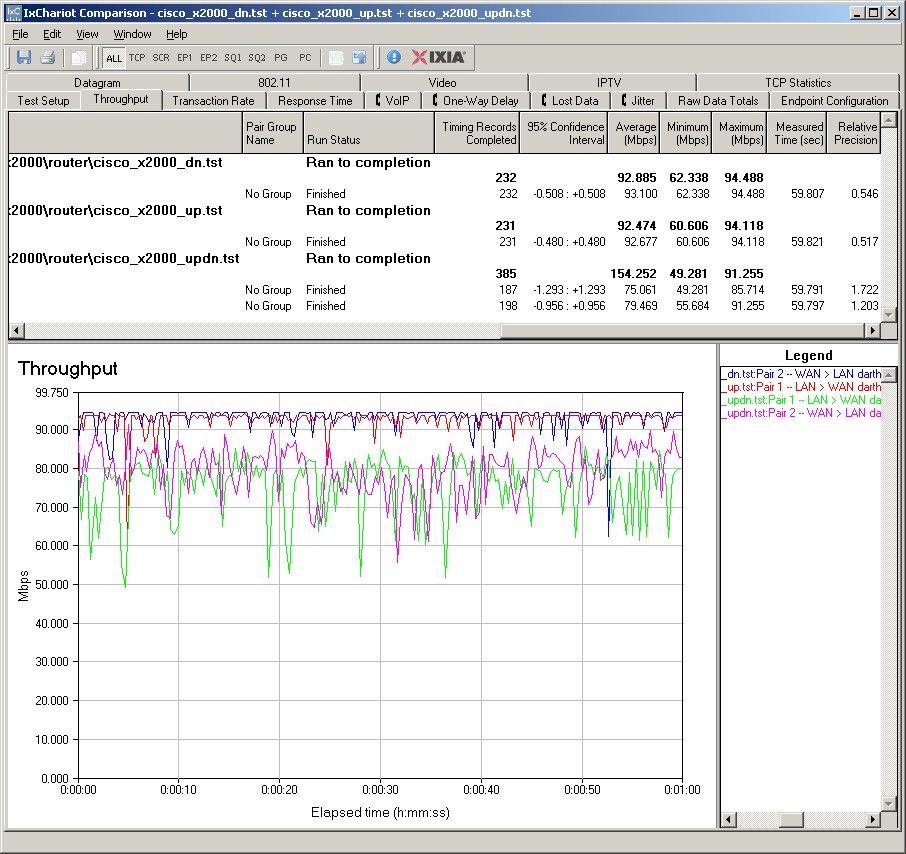 X2000 wired routing performance summary